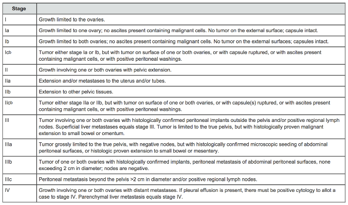 OvaryStaging